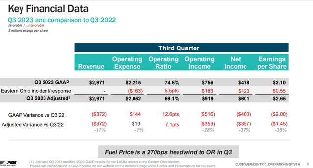 NSC's key financial data for Q3 2023.