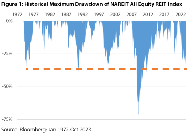 Historical Drawdown