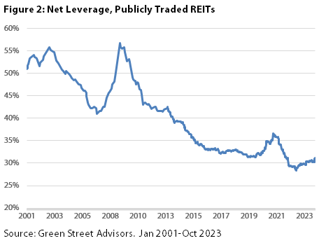 Net Leverage