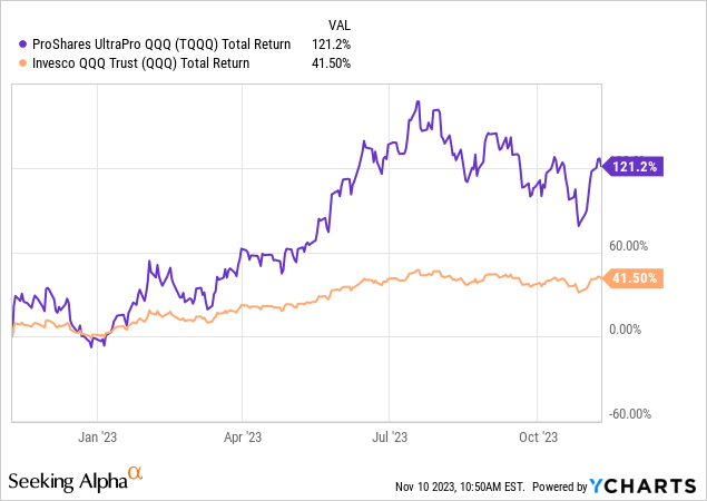 YCharts - TQQQ vs. QQQ, Total Return Changes, 12 Months