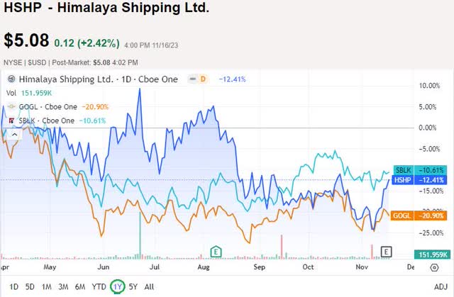 HSHP's share price development compared to SBLK and GOGL