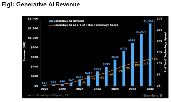 Generative AI Market Estimate