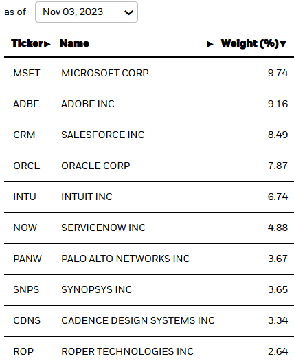 IGV ETF Top-10 Holdings