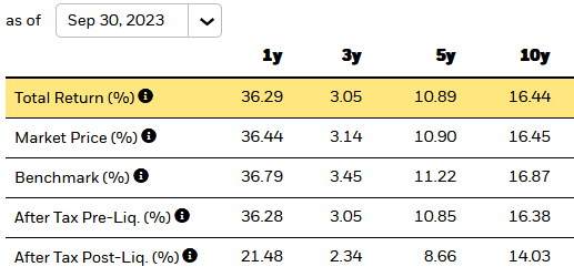 IGV ETF Returns