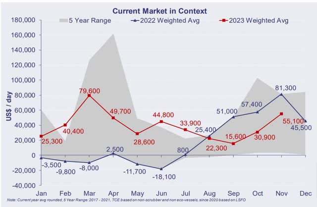 VLCC rates