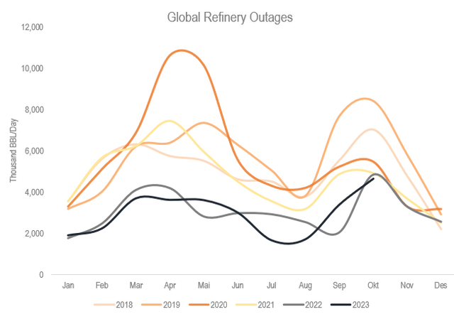 refinery outages