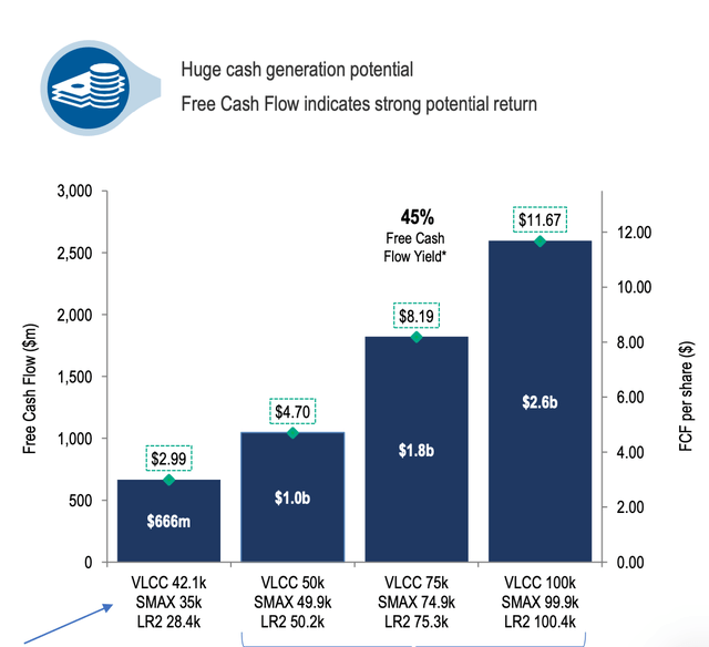 frontline operating leverage