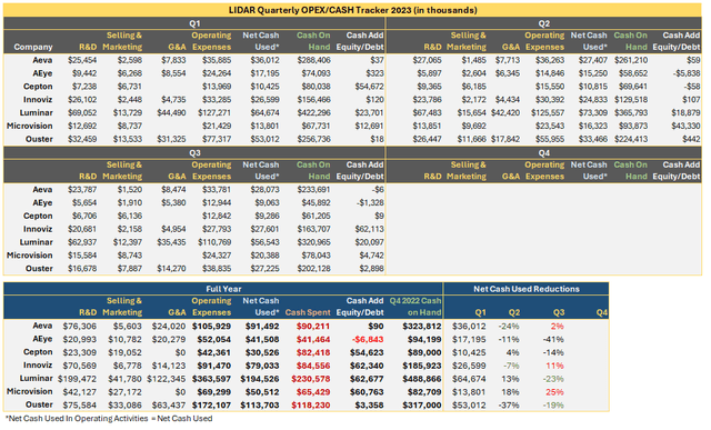 Financial Data Table