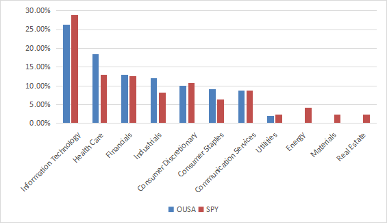 Sector breakdown