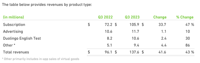 Duolingo revenue disaggregation