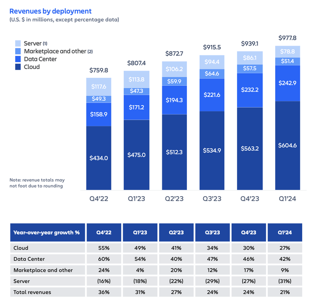 Atlassian revenue trends