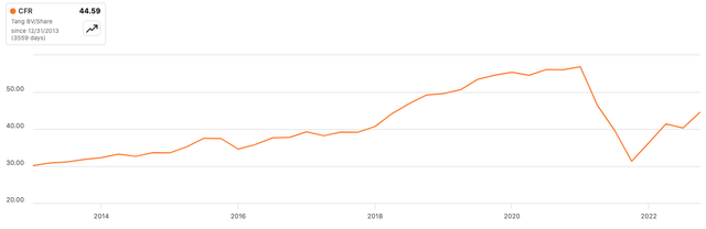 CFR TBVPS Growth (2013 - 2023)