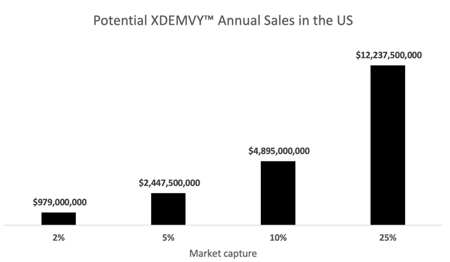 Potential XDEMVY™ Annual Sales in the US