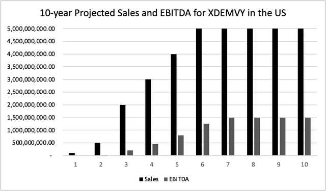 10-year Projected Sales and EBITDA for XDEMVY in the US