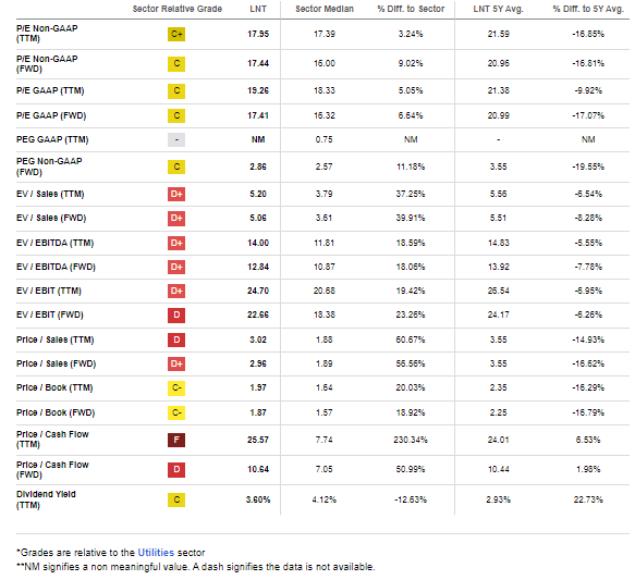 LNT: Mixed Valuation Ratios, Cheaper Vs 2022 Levels