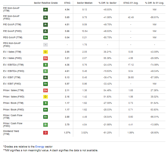 STNG: Compelling Valuation Metrics