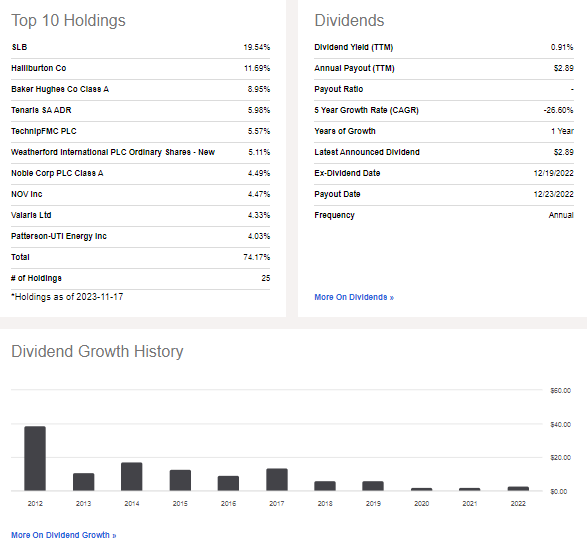 OIH: A Concentrated Holdings Situation, Small Yield