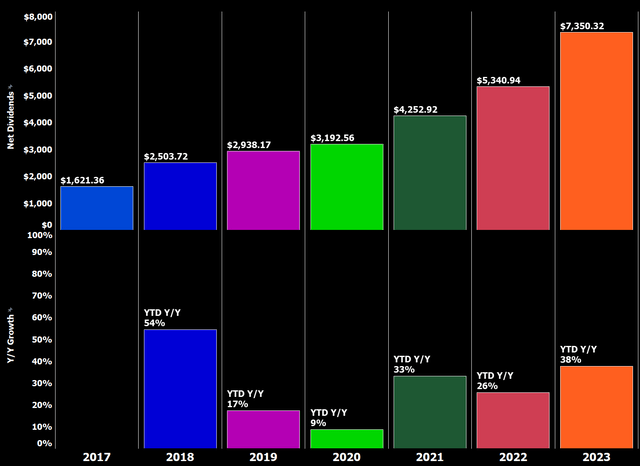 YTD Dividend Growth