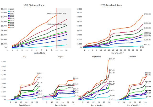 YTD Dividend Race