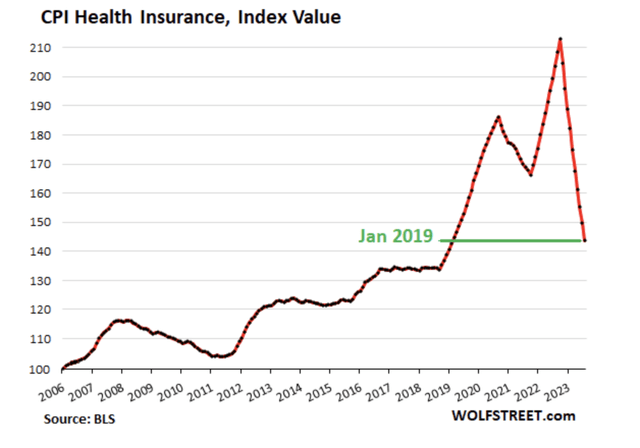 CPI Health Insurance