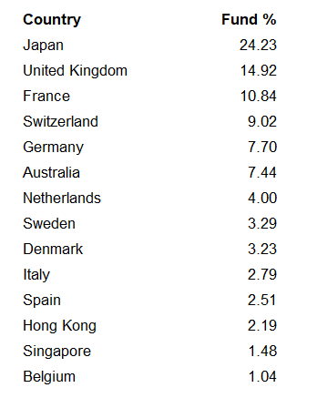 IEFA Country Exposures