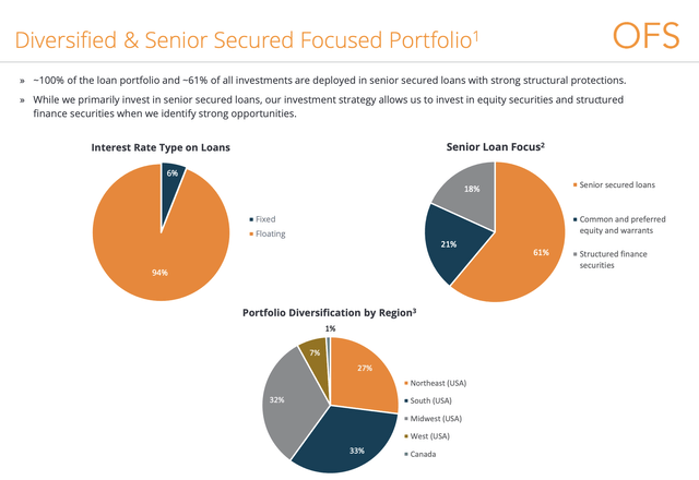 OFS Capital Fiscal 2023 Third Quarter Portfolio