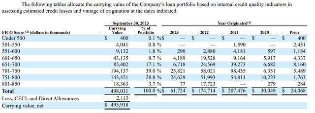 Sachem Capital Fiscal 2023 Third Quarter Loan FICO Scores