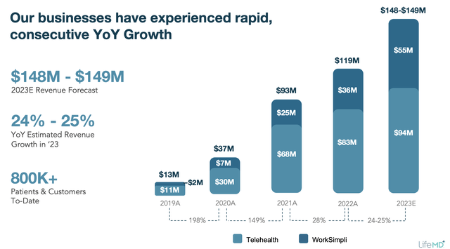 LifeMD 2023 Revenue Guidance