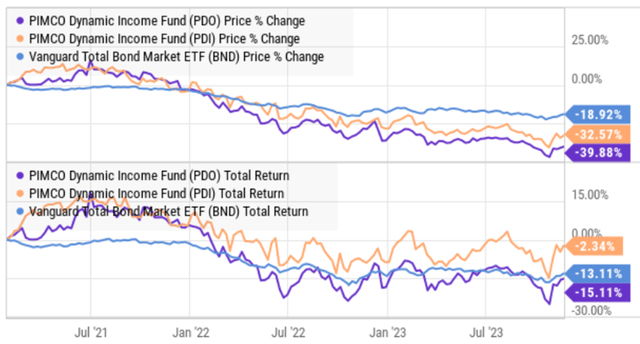 PDI vs PDO