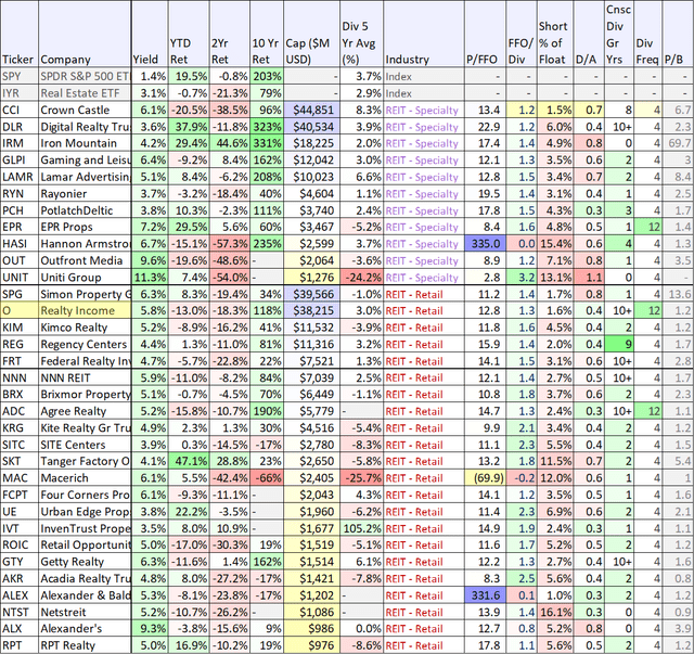 REITs