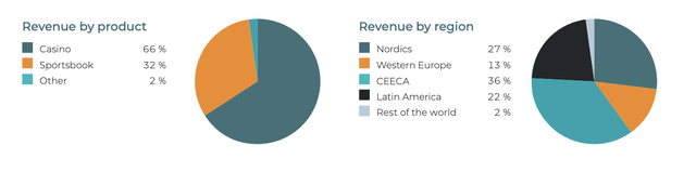 Betsson Revenue Split 2022