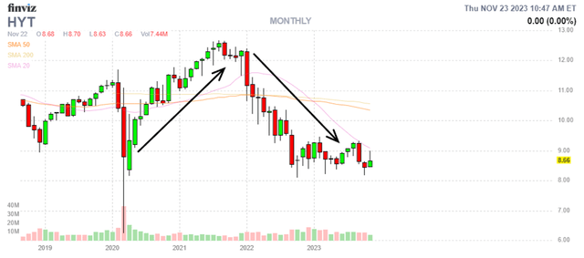 HYT chart