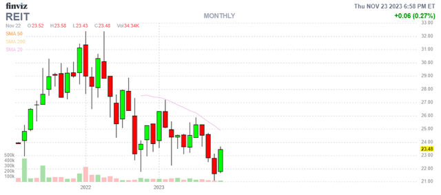 REIT chart