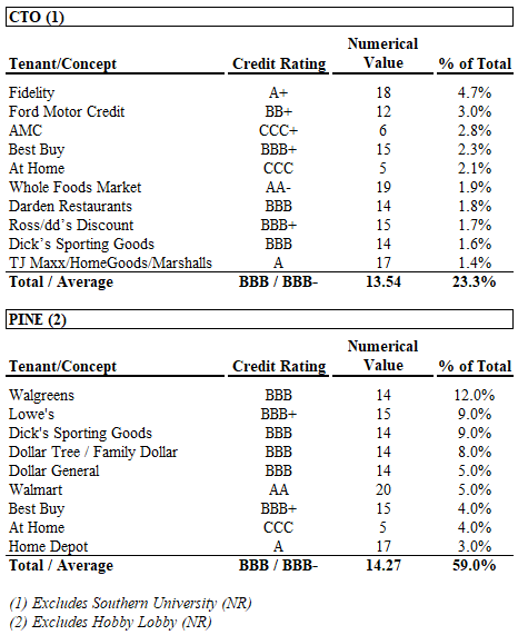 PINE vs CTO Tenant Credit Quality