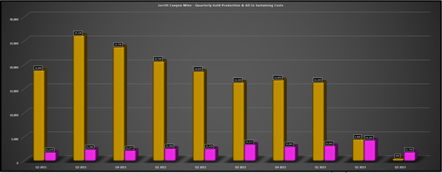 Jerritt Canyon Quarterly Production & AISC