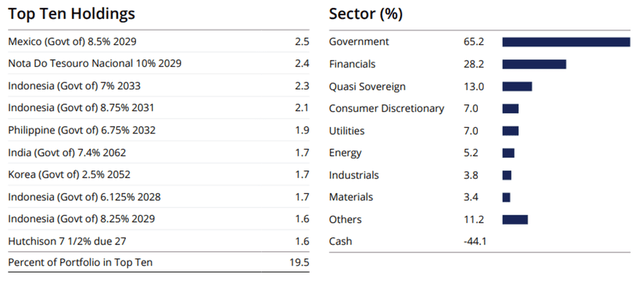 abrdn Asia-Pacific Income Fund Holdings