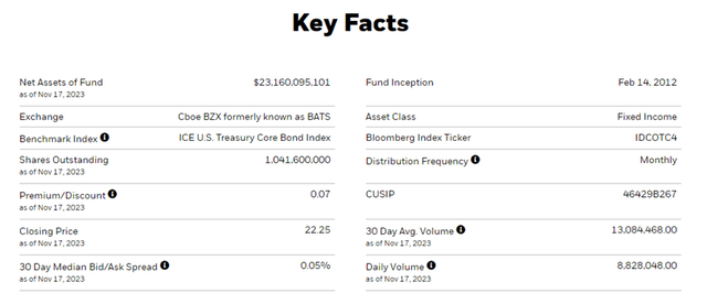 iShares US Treasury Bond ETF Key Info