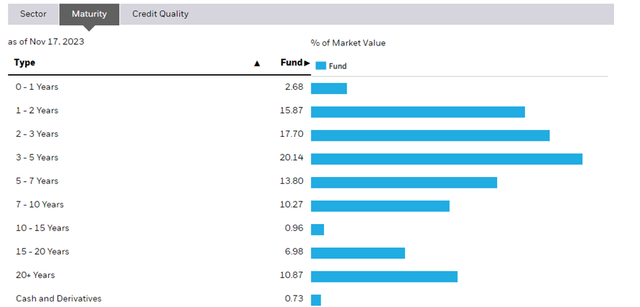 iShares US Treasury Bond ETF Maturity Profile