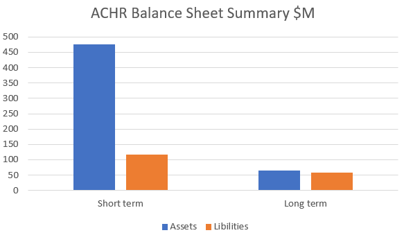 bar chart of a balance sheet