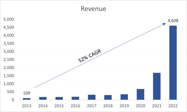 Revenue over the last decade of DQ