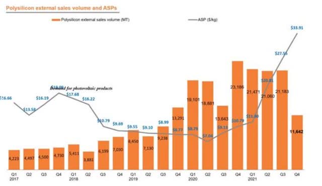 Polysilicon Production and ASP of DQ