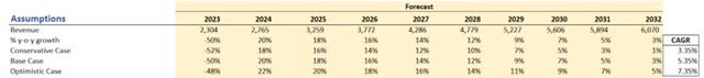 Revenue Assumptions of DQ