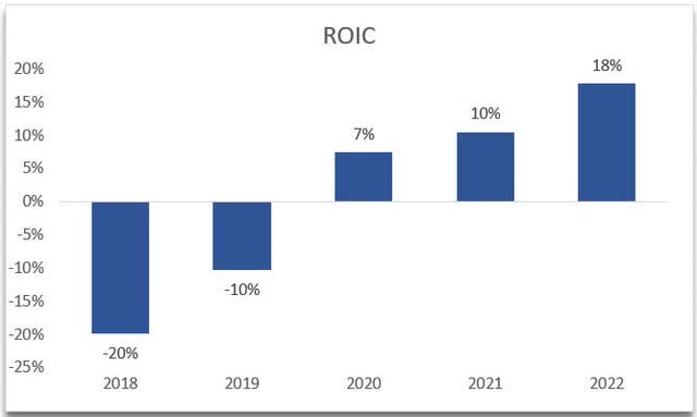 ROIC