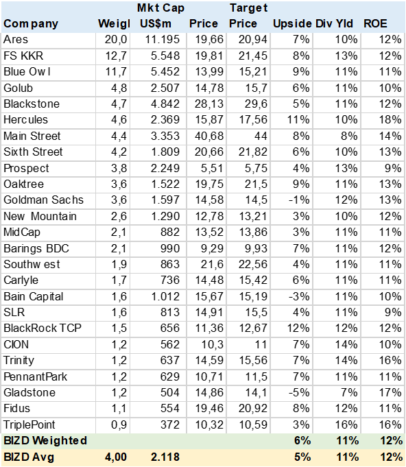 Table BIZD Consensus Price Target