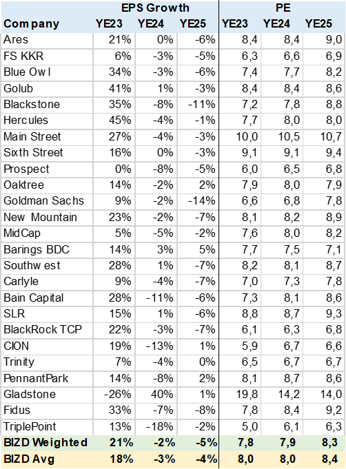 BIZD Consensus EPS Growth