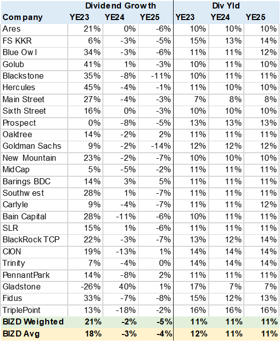 BIZD Consensus Dividend Growth