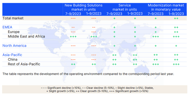 Kone operating environment development current year