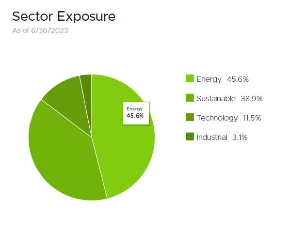 Fund sector exposure