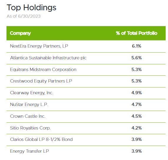 Top 10 fund holdings