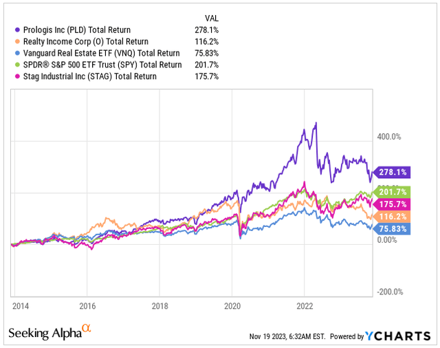 Total Return